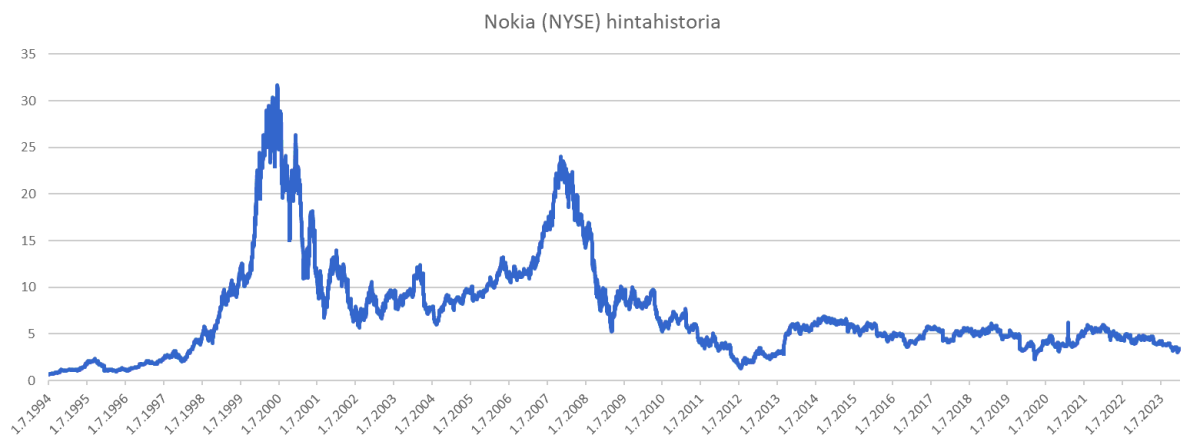 Nokia_hintahistoria.png