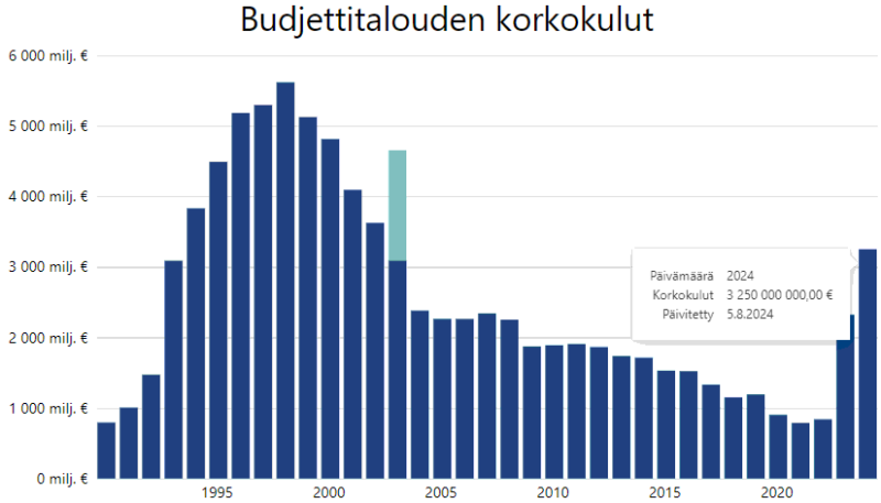 Budjettitalouden korkokulut