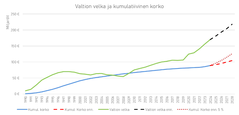 Korkomenot ja velka ennuste