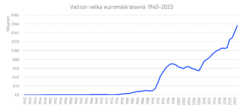 Valtion velan kehitys